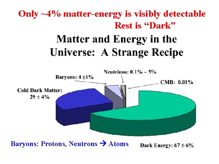 Only ~4% matter-energy is visibly detectable Rest is “Dark” Baryons: Protons, Neutrons Atoms 