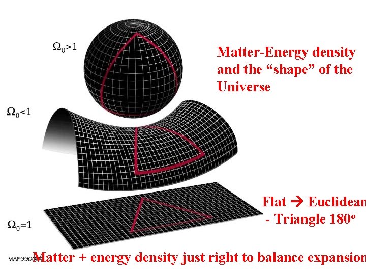 Matter-Energy density and the “shape” of the Universe Flat Euclidean - Triangle 180 o