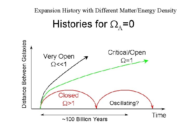 Expansion History with Different Matter/Energy Density 