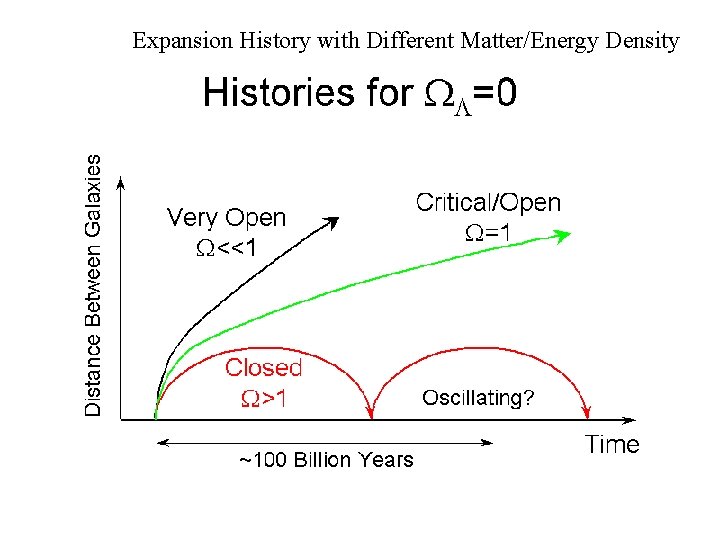 Expansion History with Different Matter/Energy Density 