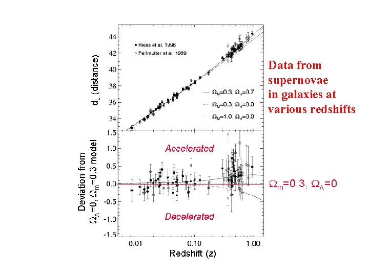 Data from supernovae in galaxies at various redshifts 