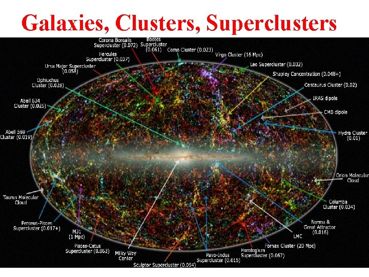 Galaxies, Clusters, Superclusters 