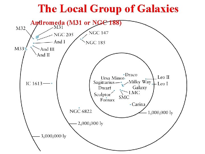 The Local Group of Galaxies Andromeda (M 31 or NGC 188) 