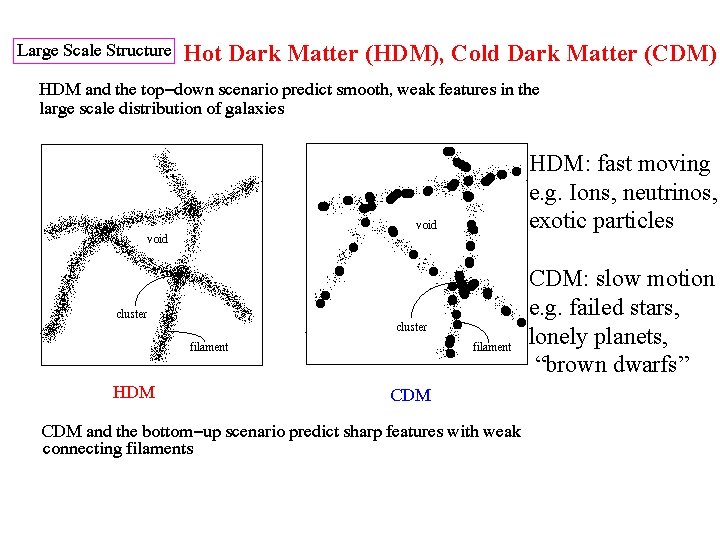 Hot Dark Matter (HDM), Cold Dark Matter (CDM) HDM: fast moving e. g. Ions,