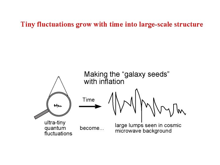 Tiny fluctuations grow with time into large-scale structure 