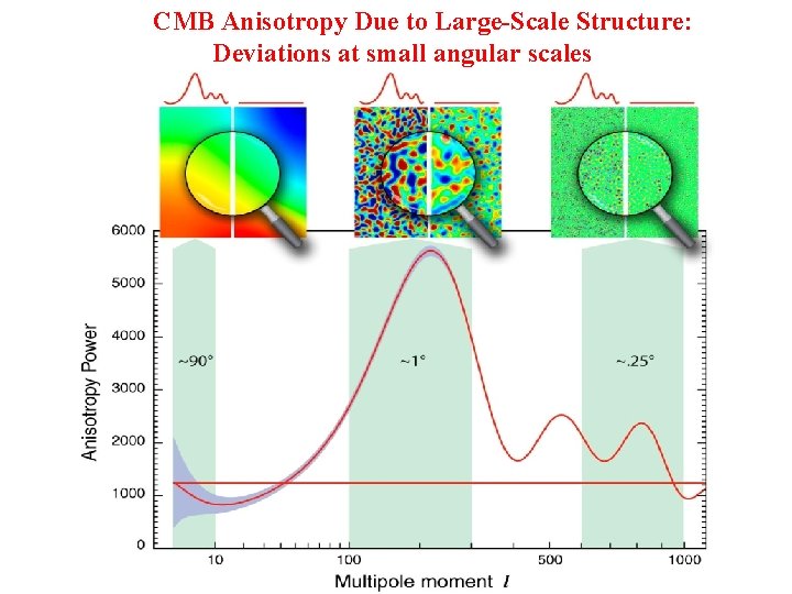 CMB Anisotropy Due to Large-Scale Structure: Deviations at small angular scales 