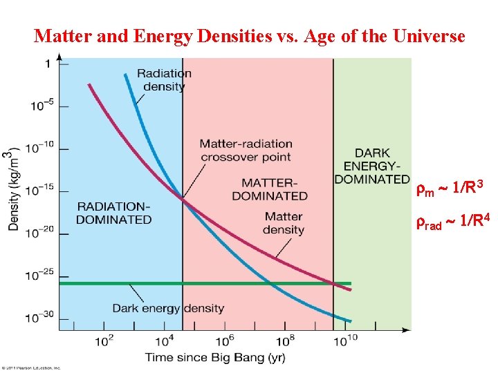 Matter and Energy Densities vs. Age of the Universe rm ~ 1/R 3 rrad