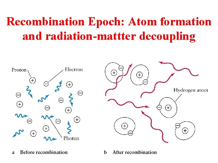 Recombination Epoch: Atom formation and radiation-mattter decoupling 