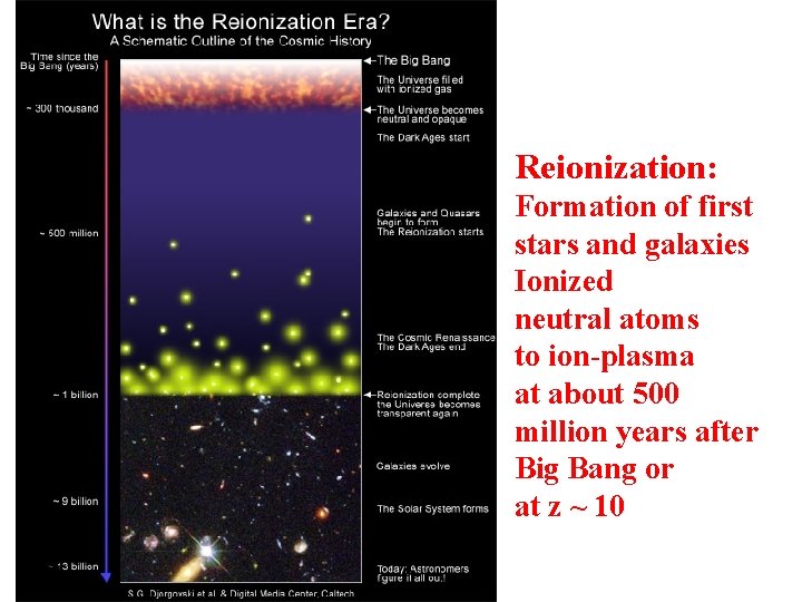 Reionization: Formation of first stars and galaxies Ionized neutral atoms to ion-plasma at about