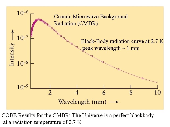 Cosmic Microwave Background Radiation (CMBR) Black-Body radiation curve at 2. 7 K peak wavelength
