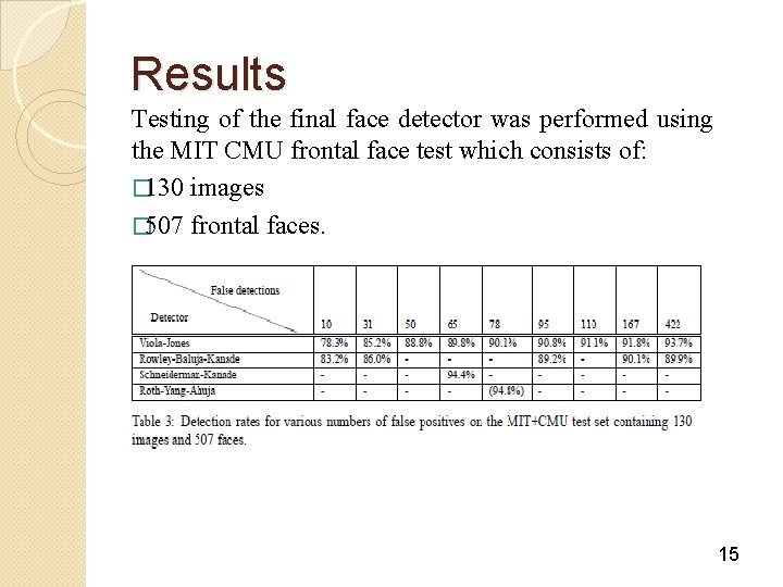 Results Testing of the final face detector was performed using the MIT CMU frontal