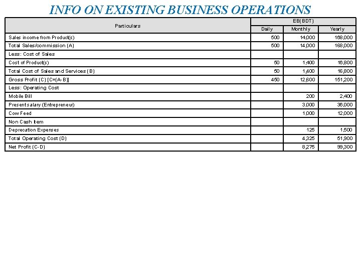 INFO ON EXISTING BUSINESS OPERATIONS Particulars EB(BDT) Daily Monthly Yearly Sales income from Product(s)