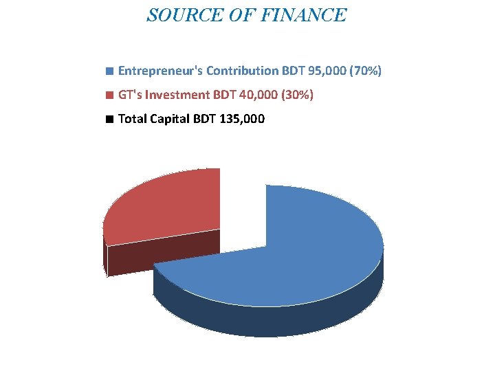 SOURCE OF FINANCE ■ Entrepreneur's Contribution BDT 95, 000 (70%) ■ GT's Investment BDT