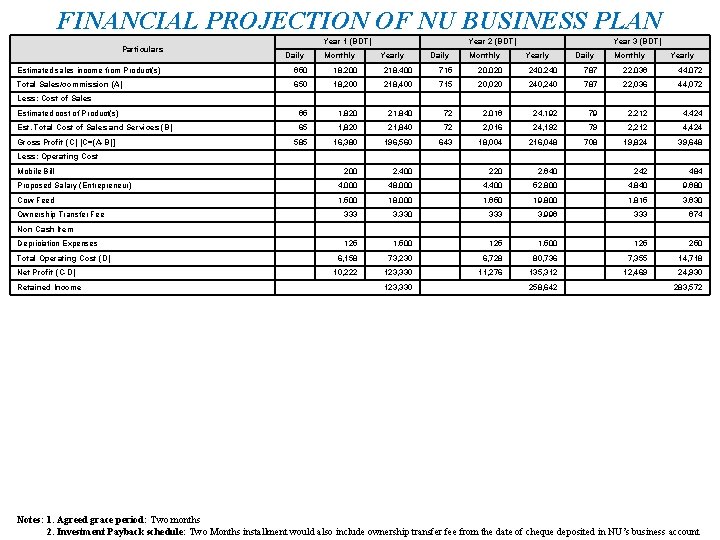 FINANCIAL PROJECTION OF NU BUSINESS PLAN Particulars Year 1 (BDT) Daily Monthly Year 2