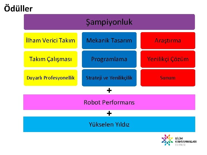 Ödüller Şampiyonluk İlham Verici Takım Mekanik Tasarım Araştırma Takım Çalışması Programlama Yenilikçi Çözüm Duyarlı