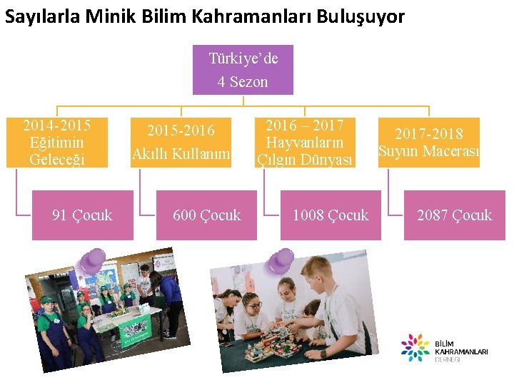 Sayılarla Minik Bilim Kahramanları Buluşuyor Türkiye’de 4 Sezon 2014 -2015 Eğitimin Geleceği 91 Çocuk