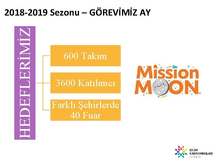 HEDEFLERİMİZ 2018 -2019 Sezonu – GÖREVİMİZ AY 600 Takım 3600 Katılımcı Farklı Şehirlerde 40