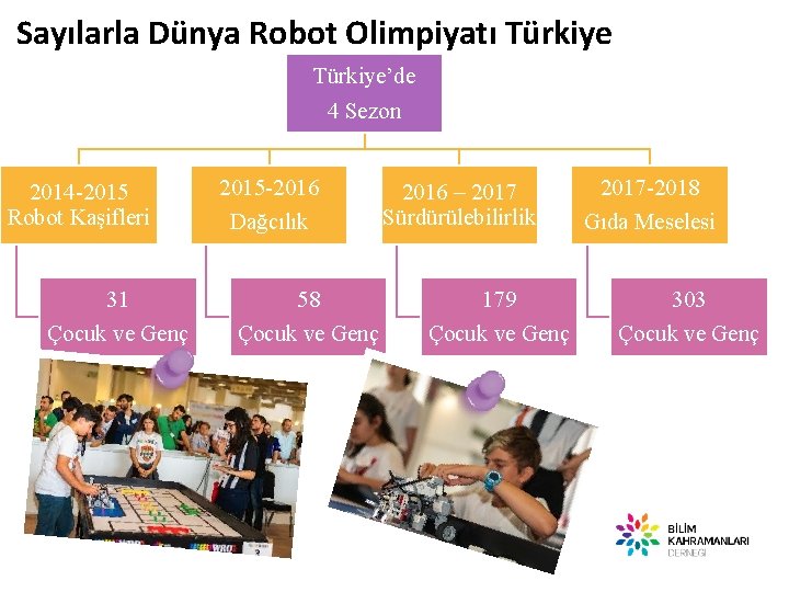 Sayılarla Dünya Robot Olimpiyatı Türkiye’de 4 Sezon 2014 -2015 Robot Kaşifleri 31 Çocuk ve