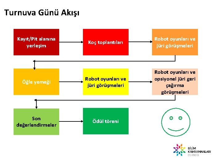 Turnuva Günü Akışı Kayıt/Pit alanına yerleşim Koç toplantıları Robot oyunları ve jüri görüşmeleri Öğle