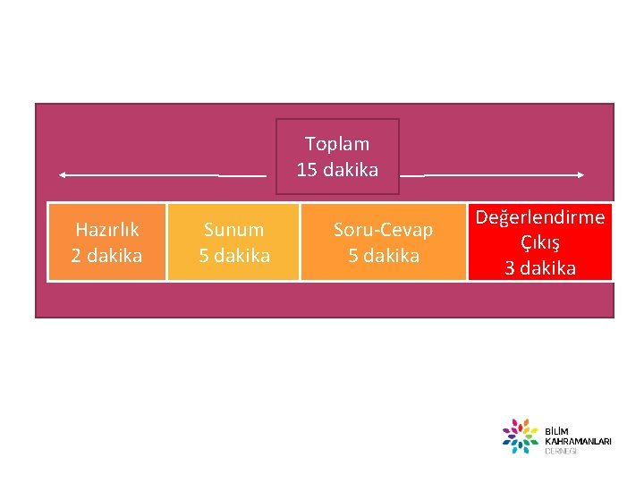 Toplam 15 dakika Hazırlık 2 dakika Sunum 5 dakika Soru-Cevap 5 dakika Değerlendirme Çıkış