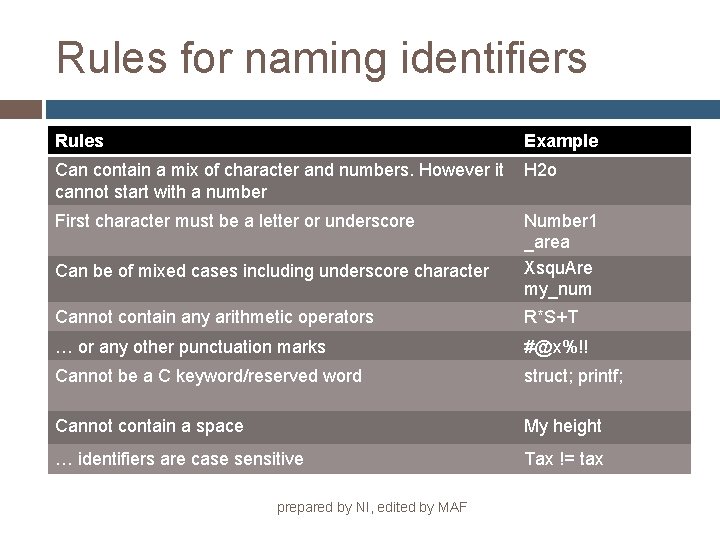 Rules for naming identifiers Rules Example Can contain a mix of character and numbers.