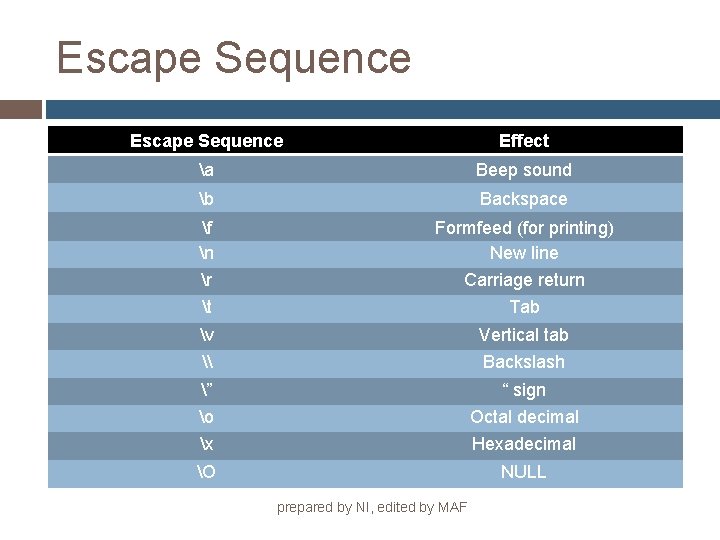 Escape Sequence Effect a Beep sound b Backspace f n Formfeed (for printing) New