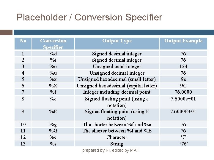 Placeholder / Conversion Specifier No 1 2 3 4 5 6 7 8 Conversion
