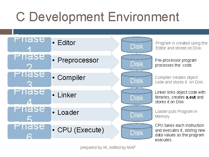 C Development Environment Phase 1 Phase 2 Phase 3 Phase 4 Phase 5 Phase