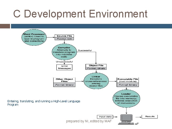 C Development Environment Entering, translating, and running a High-Level Language Program prepared by NI,