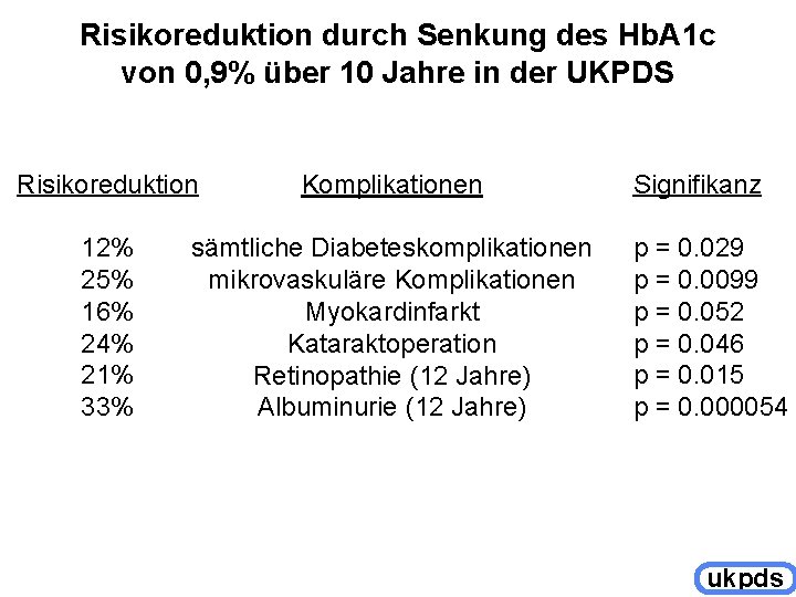 Risikoreduktion durch Senkung des Hb. A 1 c von 0, 9% über 10 Jahre