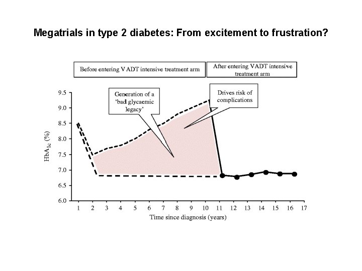 Megatrials in type 2 diabetes: From excitement to frustration? 