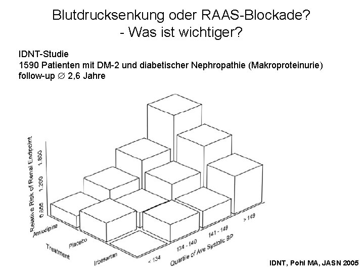 Blutdrucksenkung oder RAAS-Blockade? - Was ist wichtiger? IDNT-Studie 1590 Patienten mit DM-2 und diabetischer