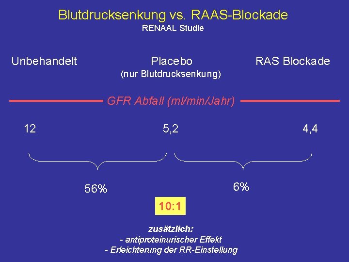 Blutdrucksenkung vs. RAAS-Blockade RENAAL Studie Unbehandelt Placebo RAS Blockade (nur Blutdrucksenkung) GFR Abfall (ml/min/Jahr)