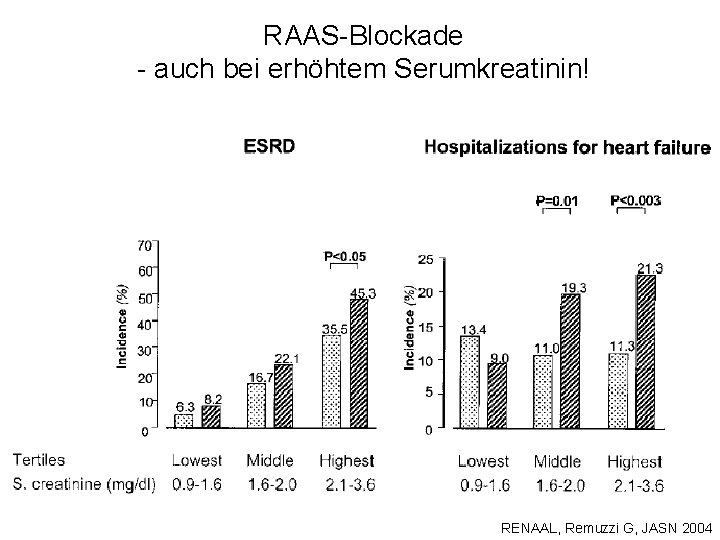 RAAS-Blockade - auch bei erhöhtem Serumkreatinin! RENAAL, Remuzzi G, JASN 2004 