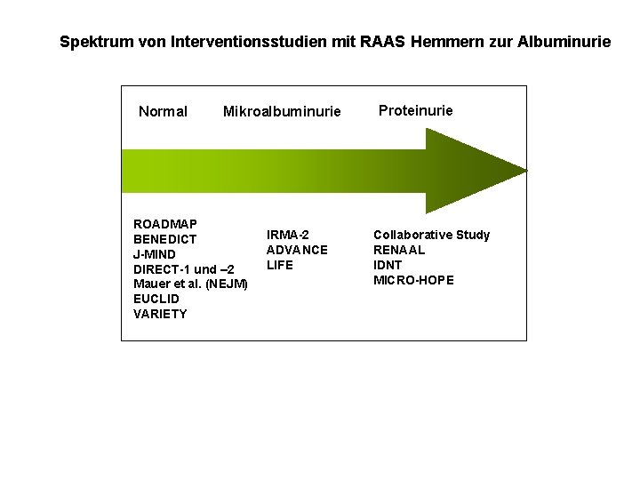 Spektrum von Interventionsstudien mit RAAS Hemmern zur Albuminurie Normal Mikroalbuminurie ROADMAP BENEDICT J-MIND DIRECT-1