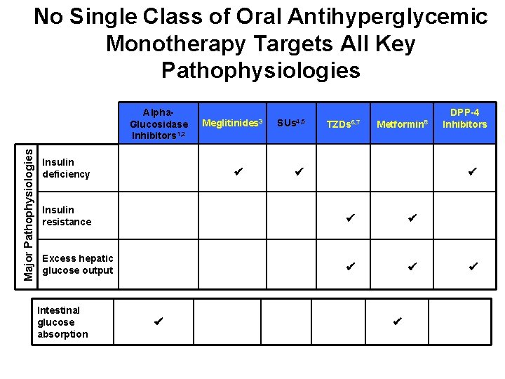No Single Class of Oral Antihyperglycemic Monotherapy Targets All Key Pathophysiologies Major Pathophysiologies Alpha.