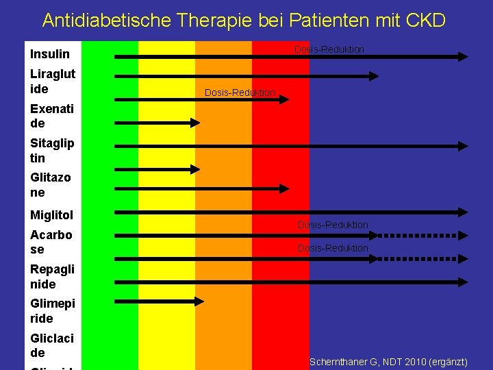 Antidiabetische Therapie bei Patienten mit CKD Insulin Liraglut ide Dosis-Reduktion Exenati de Sitaglip tin