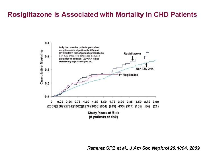 Rosiglitazone Is Associated with Mortality in CHD Patients Ramirez SPB et al. , J