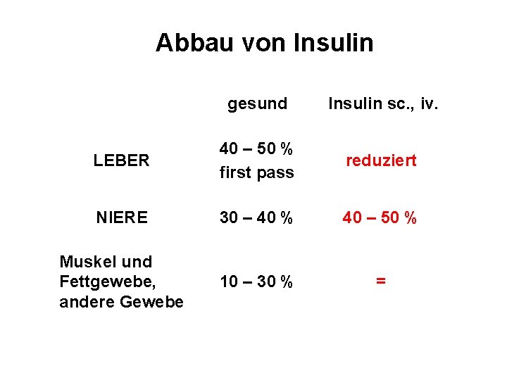 Abbau von Insulin gesund Insulin sc. , iv. LEBER 40 – 50 % first