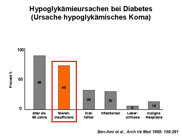 Hypoglykämieursachen bei Diabetes (Ursache hypoglykämisches Koma) Prozent % 100 50 85 66 35 33