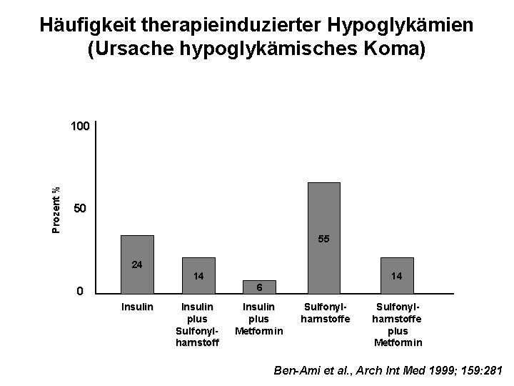 Häufigkeit therapieinduzierter Hypoglykämien (Ursache hypoglykämisches Koma) Prozent % 100 50 55 24 14 0