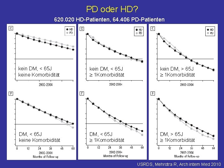 PD oder HD? 620. 020 HD-Patienten, 64. 406 PD-Patienten kein DM, < 65 J