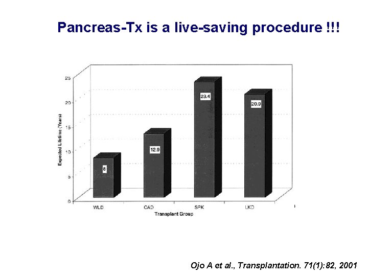 Pancreas-Tx is a live-saving procedure !!! Ojo A et al. , Transplantation. 71(1): 82,