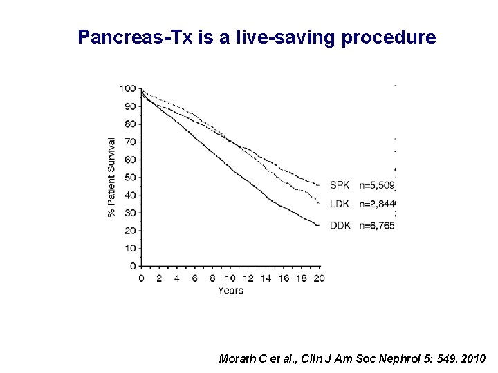 Pancreas-Tx is a live-saving procedure Morath C et al. , Clin J Am Soc