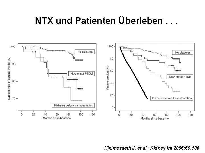 NTX und Patienten Überleben. . . Hjelmesaeth J. et al. , Kidney Int 2006;