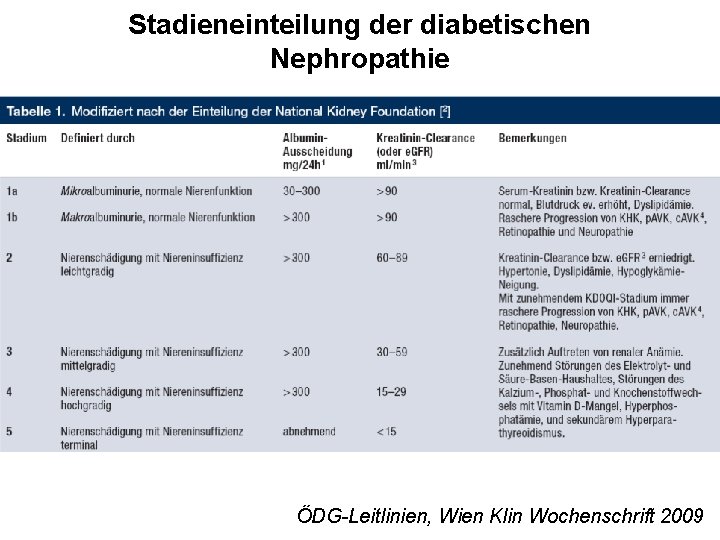 Stadieneinteilung der diabetischen Nephropathie ÖDG-Leitlinien, Wien Klin Wochenschrift 2009 