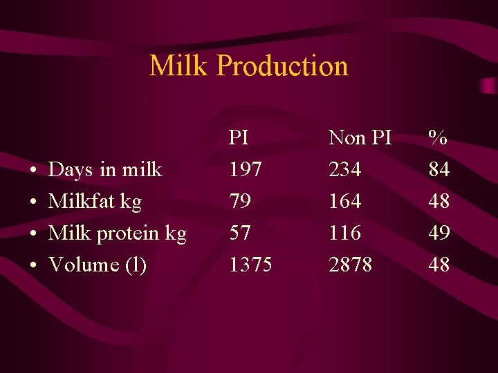 Milk Production • • Days in milk Milkfat kg Milk protein kg Volume (l)