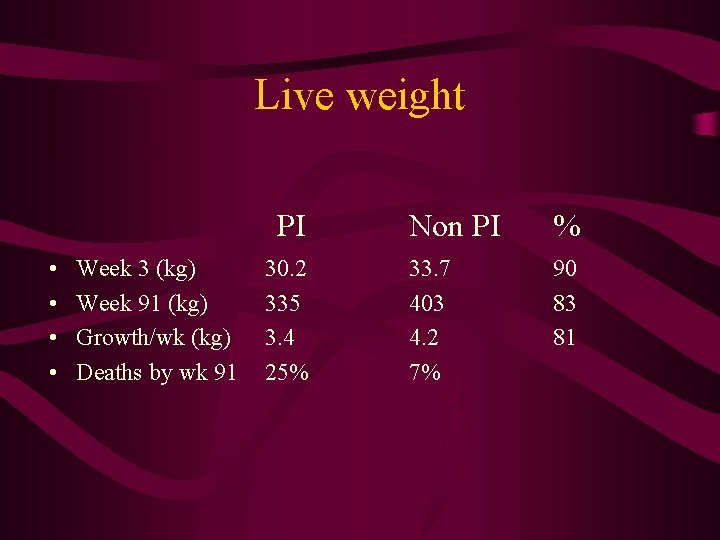 Live weight PI • • Week 3 (kg) Week 91 (kg) Growth/wk (kg) Deaths