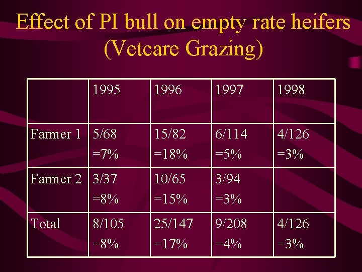 Effect of PI bull on empty rate heifers (Vetcare Grazing) 1995 1996 1997 1998