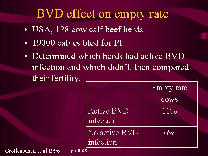 BVD effect on empty rate • USA, 128 cow calf beef herds • 19000